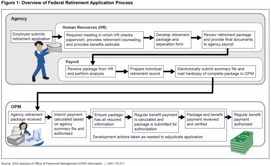 a long flowchart depicting the federal retirement application process