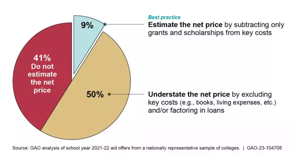 A pie chart showing the percent of colleges estimated to follow best practices for explaining how much students need to pay for college. 50% understate the net price. 41% do not estimate the net price. 9% estimate the net price by subtracting only grans and scholarships from key costs.