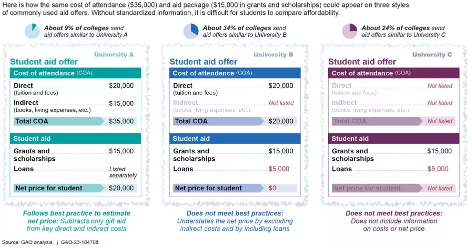 A graphic showing three examples of financial aid offers--what they may include or exclude and how that can be used to calculate the cost of college incorrectly.