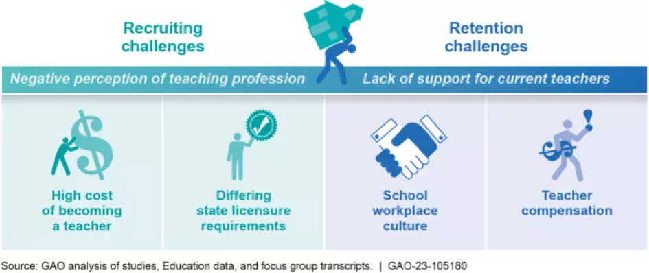 Graphic showing challenges to recruiting and retaining teachers including: high costs of becoming a teacher, different licensing requirements, workplace culture, and compensation. 