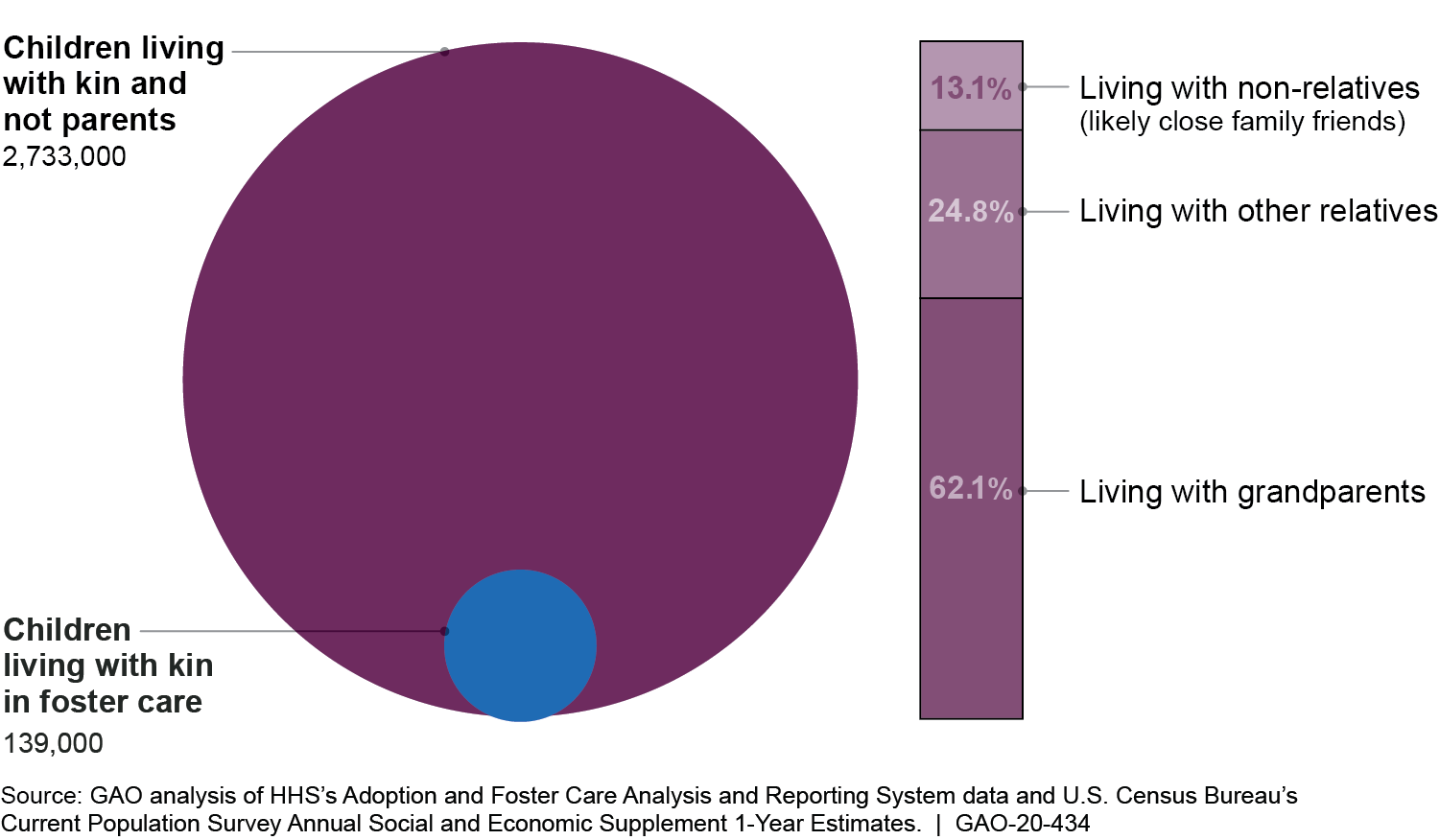 Most Children Living with Kin Are Not in Foster Care, 2018