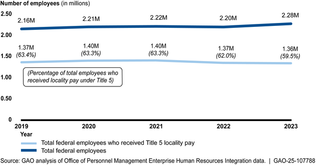 Number of Federal Civilian Employees and Those Who Received Locality Pay Under Title 5, Fiscal Years 2019—2023