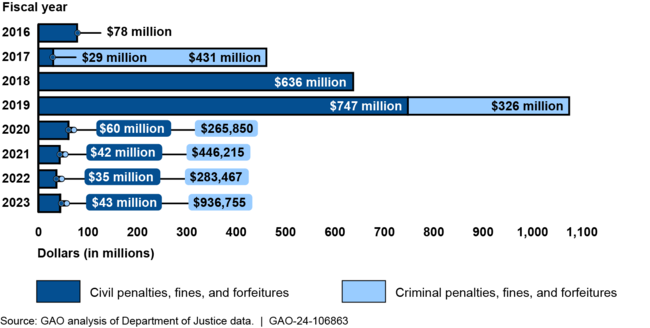 Civil and Criminal Case Deposits to the U.S. Victims of State Sponsored Terrorism Fund, Fiscal Years 2016 through 2023
