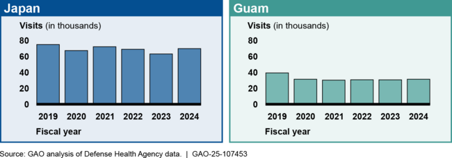 Space-Available Visits at Military Medical Facilities in Japan and Guam