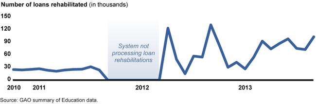 Number of Loan Rehabilitations Processed, Fiscal Years 2011 through 2013