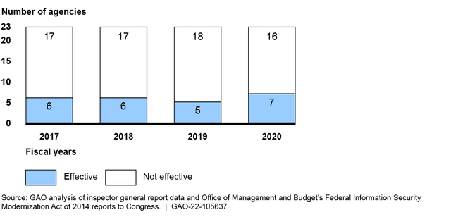Number of 23 Civilian i Chief Financial Officers Act of 1990