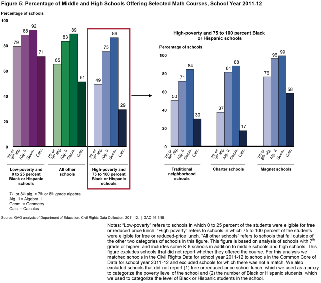 Figure 5: Percentage of Middle and High Schools Offering Selected Math Courses, School Year 2011-12