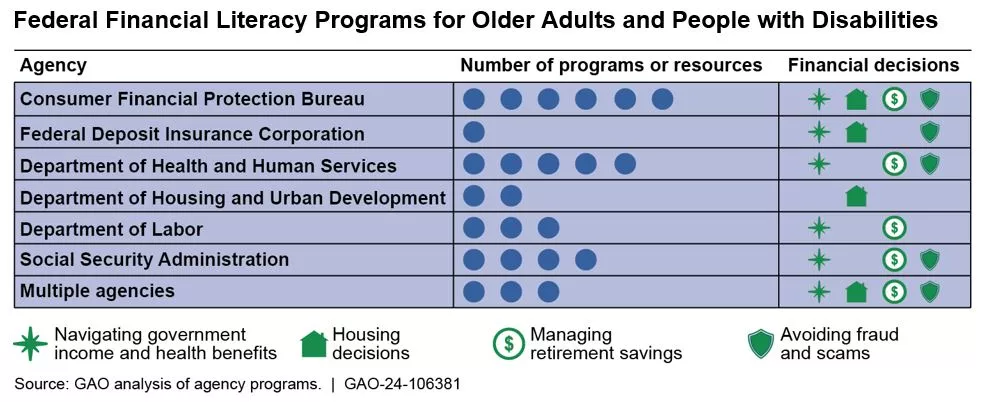 Graphic showing the number of financial literacy programs for older adults and people with disabilities by agency and what services they offer. For example, CFPB offers 6 programs or resources about avoiding scams, retirement security, housing and how to navigate federal benefits.