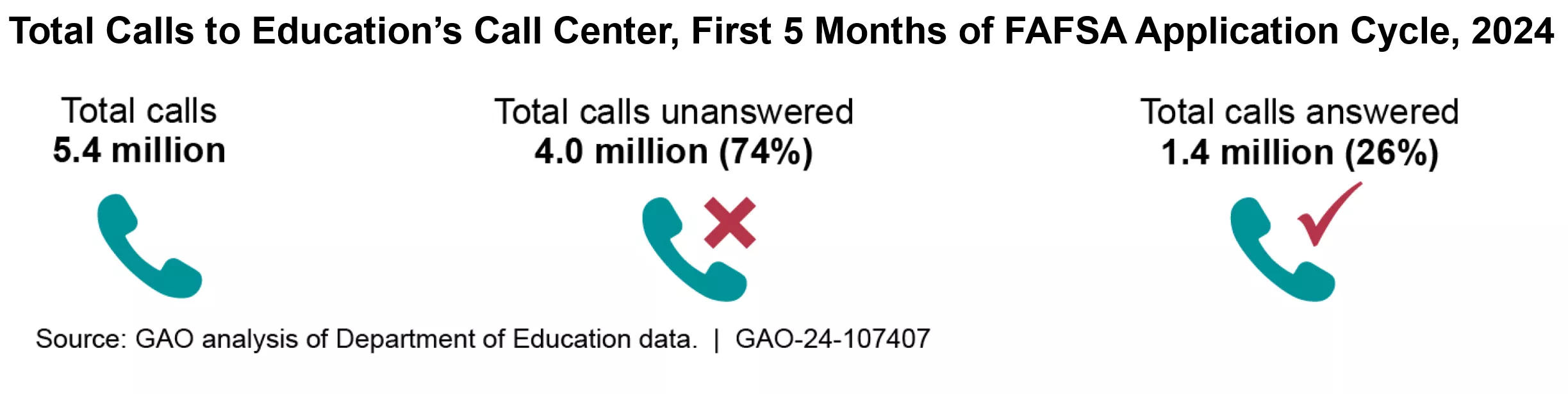 Graphic showing Education's call center data during the FAFSA application issues.