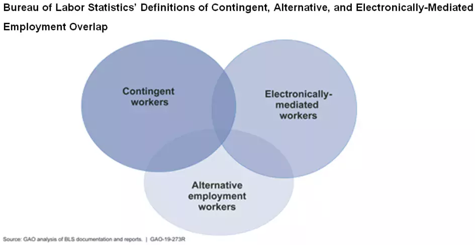 A venn diagram explaining the definitions of the BLS