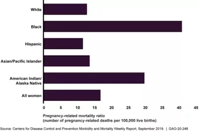 Health care bar chart