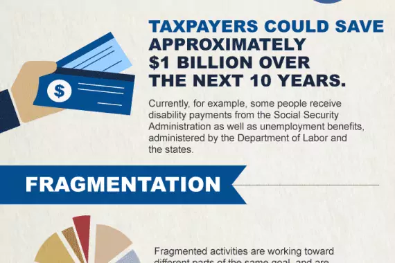 GAO-14-343SP: Duplication Infographic